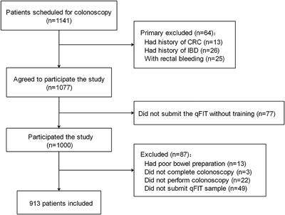 Quality Improvement of Sample Collection Increases the Diagnostic Accuracy of Quantitative Fecal Immunochemical Test in Colorectal Cancer Screening: A Pilot Study